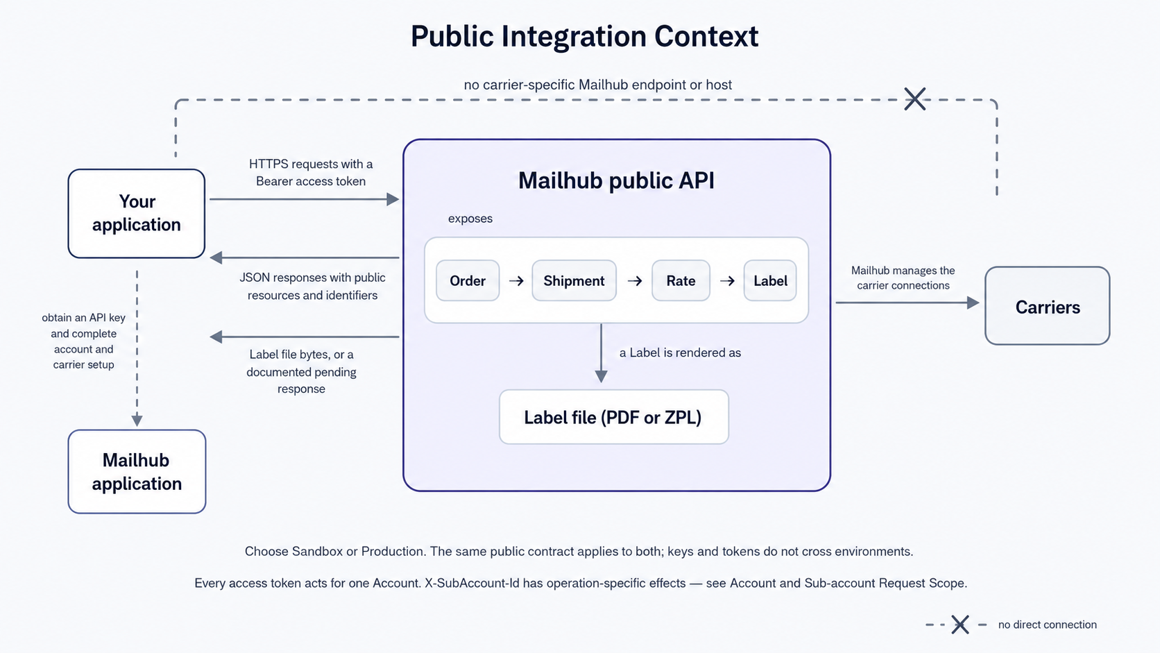 Public integration context: your application calls the Mailhub public API over HTTPS with a bearer access token and gets back Order, Shipment, Rate, and Label resources plus the binary Label file, while Mailhub manages the carrier connections and your application never connects to a carrier directly.