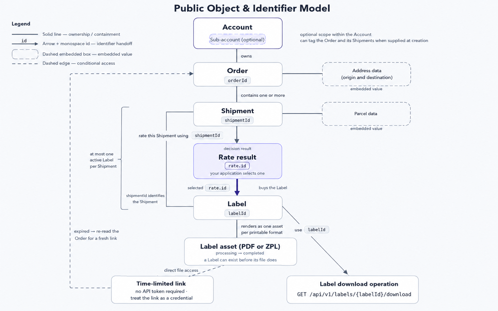 Public object and identifier model: an Account owns Orders, an Order carries embedded Address data and one or more Shipments, each Shipment carries embedded Parcel data and is rated for a rate.id, and the selected rate.id buys a Label whose labelId reaches the Label asset through the authenticated download operation or a time-limited link.