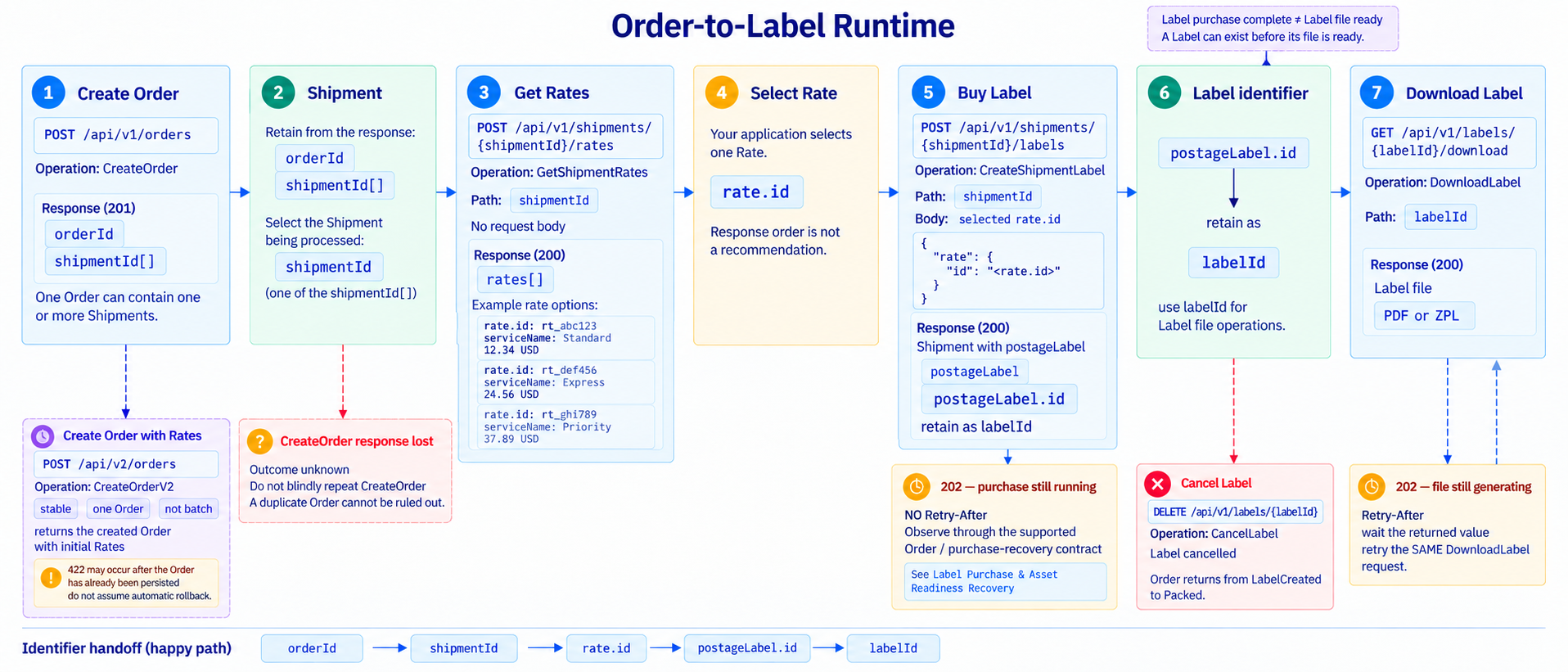 Order-to-label runtime: the identifier handoff from orderId to shipmentId, rate.id, postageLabel.id, and labelId across create Order, get Rates, select a Rate, buy a Label, and download the Label — with the purchase 202 carrying no Retry-After and the download 202 carrying one.