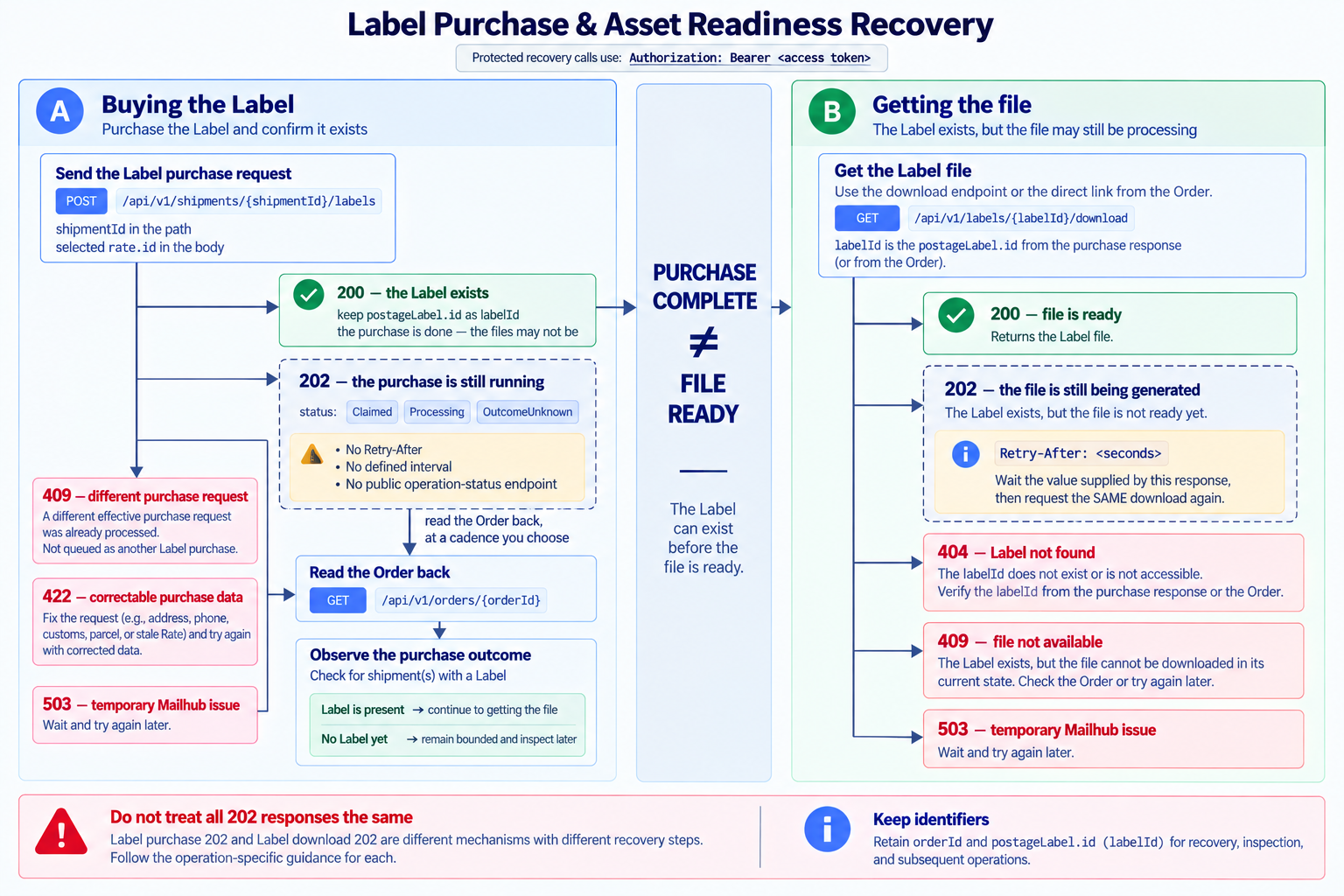 Label purchase and asset readiness recovery: the purchase answers 200, a 202 meaning it is still running, or a documented error, and its outcome is observed by reading the Order back at a cadence appropriate for your application; getting the Label file is a separate step with its own ready, pending, not-found and unavailable outcomes — a completed purchase does not mean the file exists yet.