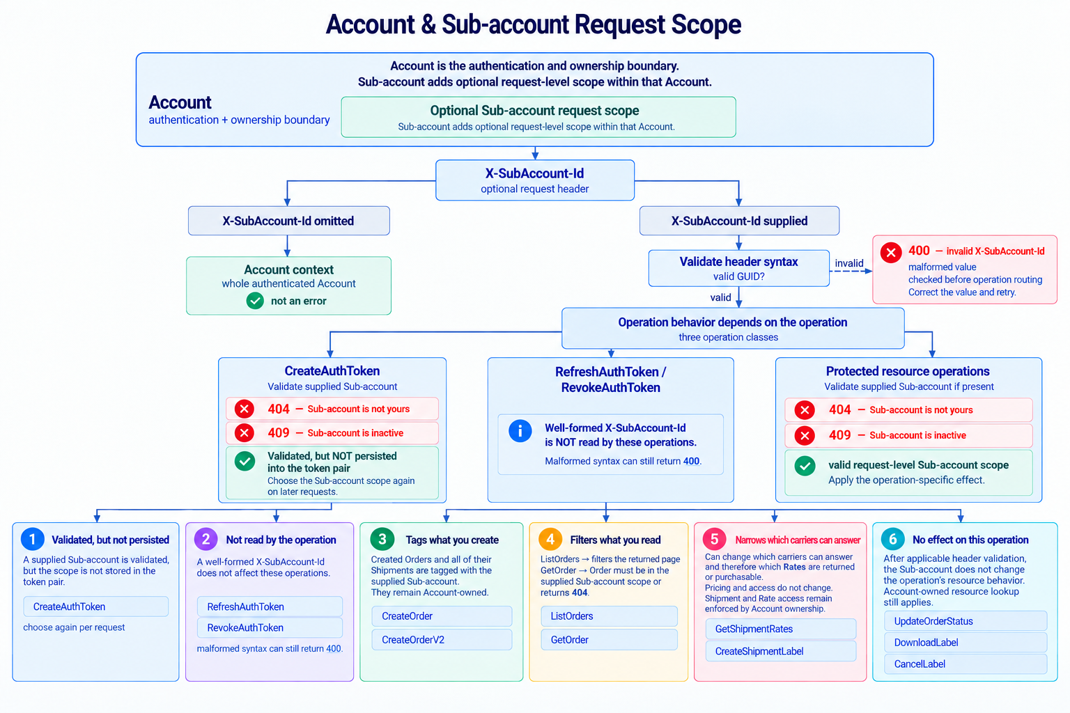 Account and sub-account request scope: the Account is the authentication and ownership boundary, and an optional X-SubAccount-Id header is checked for syntax first (a malformed value is 400) before an operation-specific effect applies — token exchange validates but does not persist it, refresh and revoke ignore it, and protected operations answer 404 when the sub-account is not yours and 409 when it is inactive.
