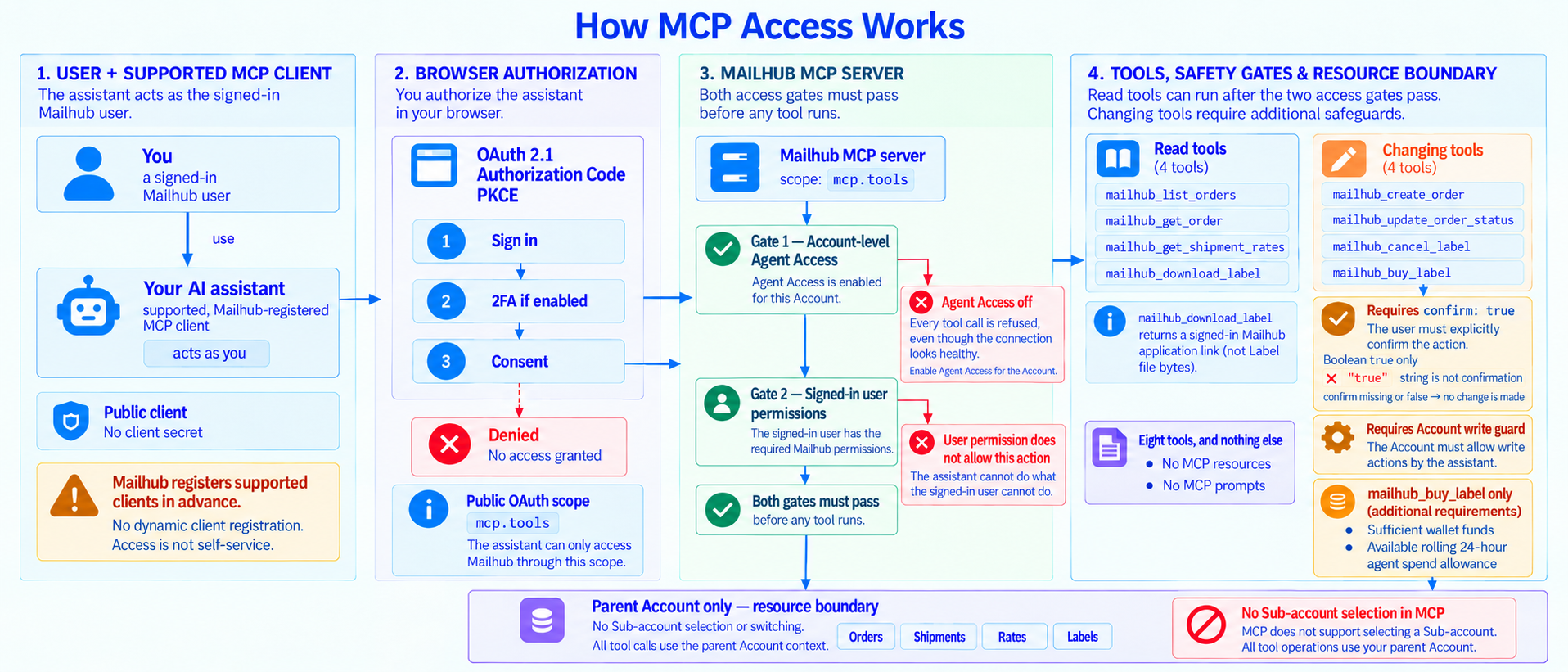 How MCP access works: a signed-in Mailhub user authorizes a Mailhub-registered MCP client through OAuth 2.1 in the browser, then both access gates — Account-level Agent Access and the signed-in user's own permissions — must pass before any of the nine tools runs, with the five changing tools requiring explicit confirmation and every call using the parent Account.
