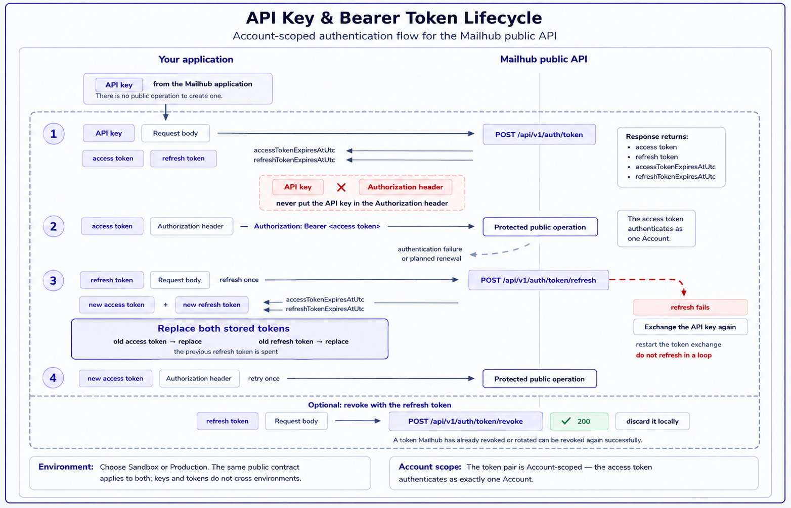 API key and bearer token lifecycle: the API key travels in the token-exchange request body and never in the Authorization header, protected operations send Authorization: Bearer with the access token, one refresh returns a new pair that replaces both stored tokens, and a failed refresh means exchanging the API key again rather than refreshing in a loop.