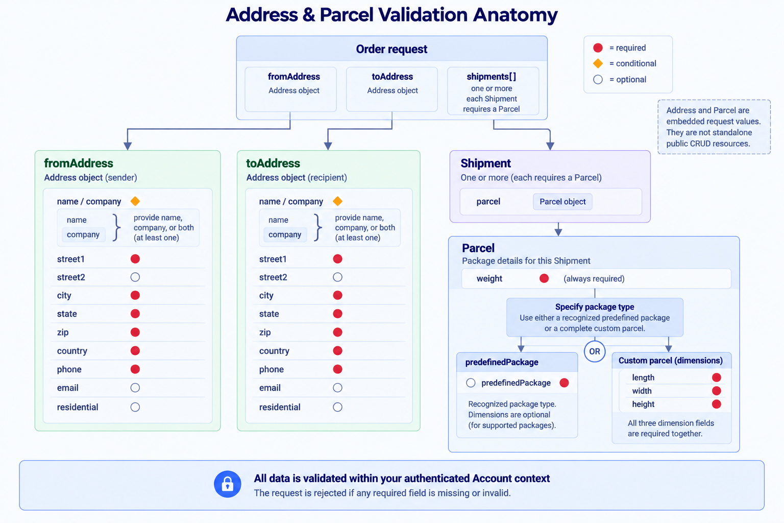 Address and parcel validation anatomy: fromAddress, toAddress, and shipments[] travel inside the Order request as embedded values rather than standalone resources, each Address requiring street1, city, state, zip, country, and phone with a name or company or both, and each Shipment carrying a Parcel whose weight is always required alongside either a recognized predefined package or a complete set of custom length, width, and height.