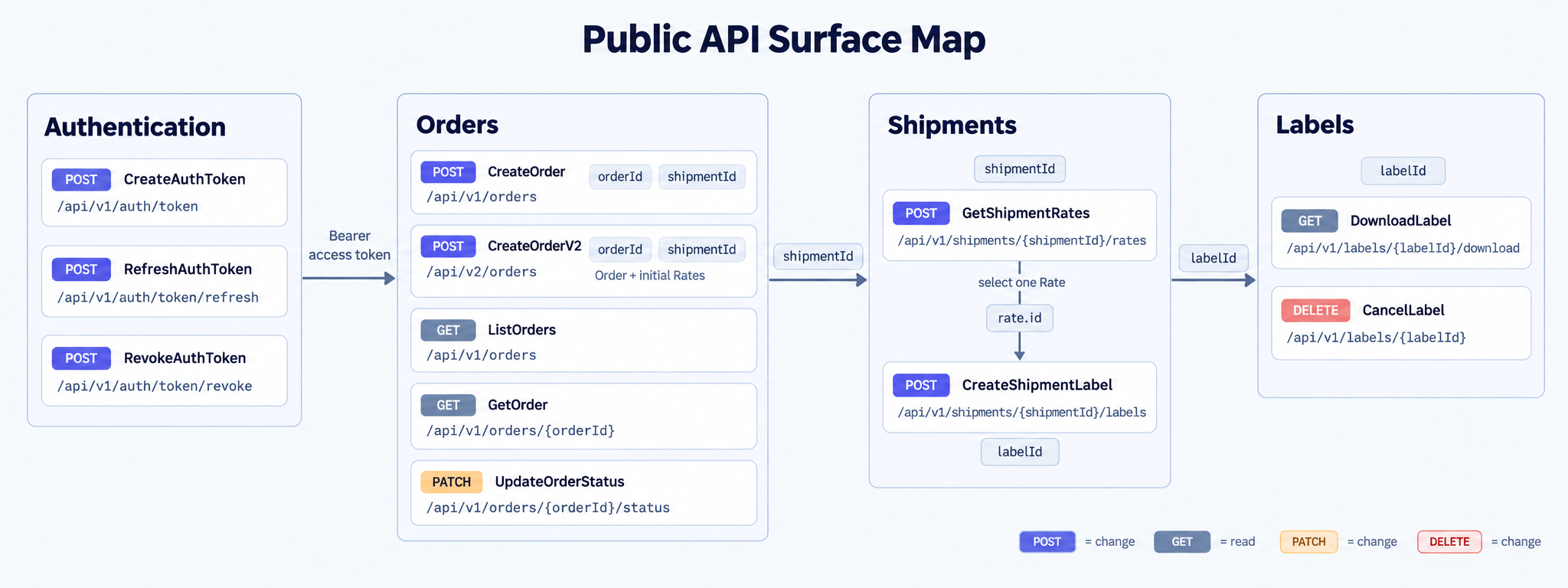 Public API surface map: the twelve operations grouped as Authentication, Orders, Shipments, and Labels, with their methods and paths, joined by the identifiers passed between the groups — shipmentId from Orders into Shipments and labelId from Shipments into Labels.