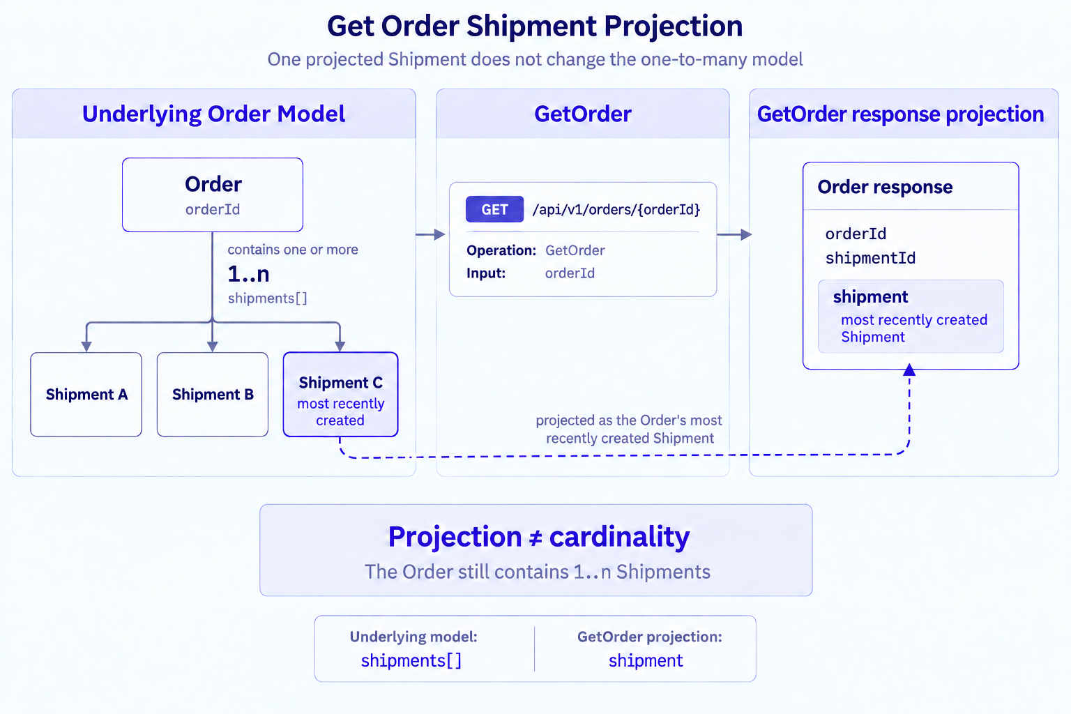 Get Order shipment projection: the underlying Order still contains one or more Shipments, while the Get Order response projects only the most recently created one as a single shipment object — a projection, not a change to the one-to-many model.