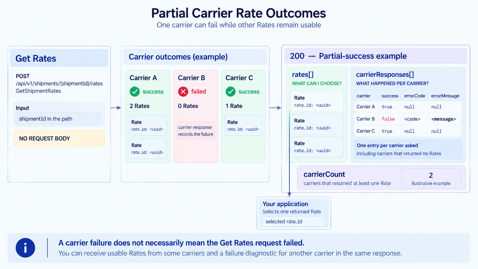 Partial carrier rate outcomes: one Get Rates call asks several carriers, and a carrier that fails contributes no Rate while the others still do — the usable options merge into rates[], every carrier asked gets one carrierResponses[] entry with its own success, errorCode, and errorMessage, carrierCount counts only the carriers that returned at least one Rate, and your application selects one returned rate.id.