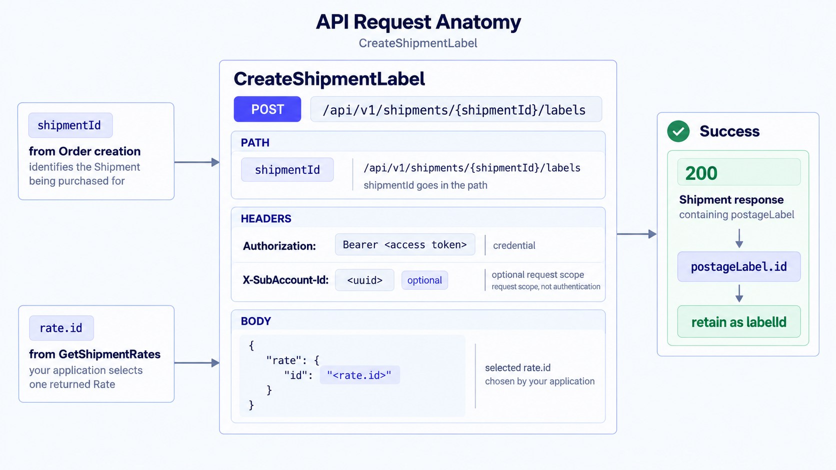 API request anatomy for CreateShipmentLabel: shipmentId from Order creation goes in the path, the bearer access token and the optional X-SubAccount-Id scope go in headers, and the rate.id your application selected from Get Rates goes in the body as a nested rate object — a 200 answers with the Shipment, whose nested postageLabel.id you retain as labelId.